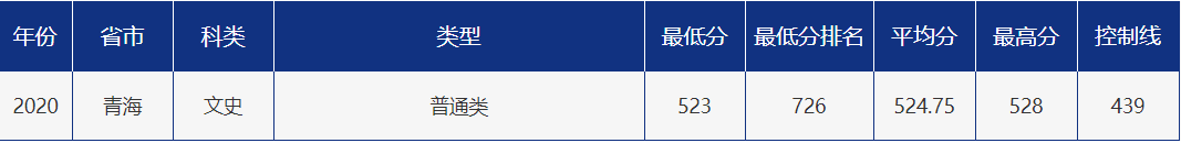 多少分可以报考青岛大学？青大各省市分专业录取分数汇总！