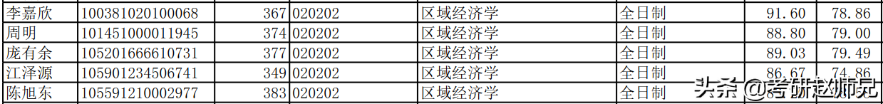 安徽财经大学经济学考研数据分析（学硕）