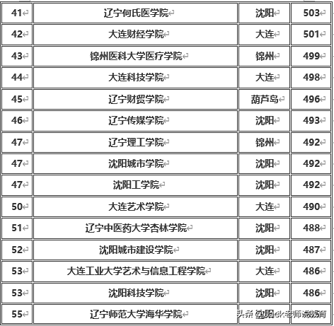 辽宁省2019年本科一批&二批各大学排名及分数线（文科&理科）
