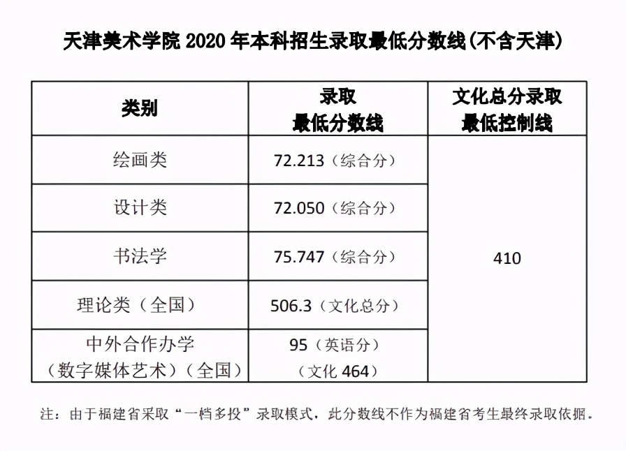 美术生必看：九大美院2020年录取分数线及报录比汇总