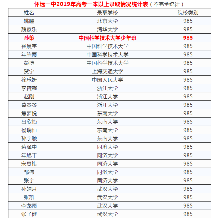 【关注】蚌埠二中、怀远一中都晒出了今年高考成绩单，快来围观！