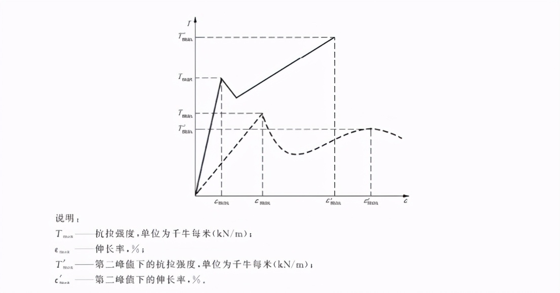 土工合成材料宽条拉伸试验方法