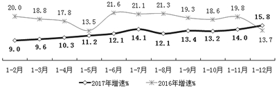 近年来我国软件消费市场需求以及营收情况分析