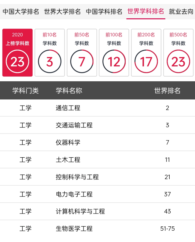 坐拥5个A+学科，铸造大国重器，中国这所世纪学府让世界瞩目！