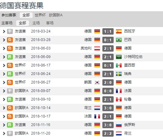 德国墨西哥2014世界杯阵容(从世界冠军到7场仅1胜，德国足球崩溃为哪样？)