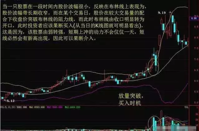 关于布林线最简便的买卖方法，这一篇文章，让你胜读十年书