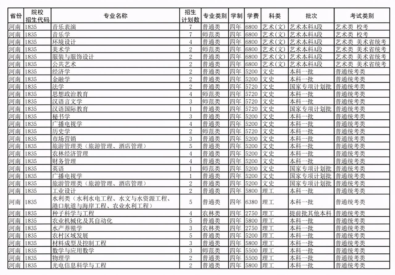 扬州大学2021年在各招生省市各专业招生计划公布！附去年各省分数