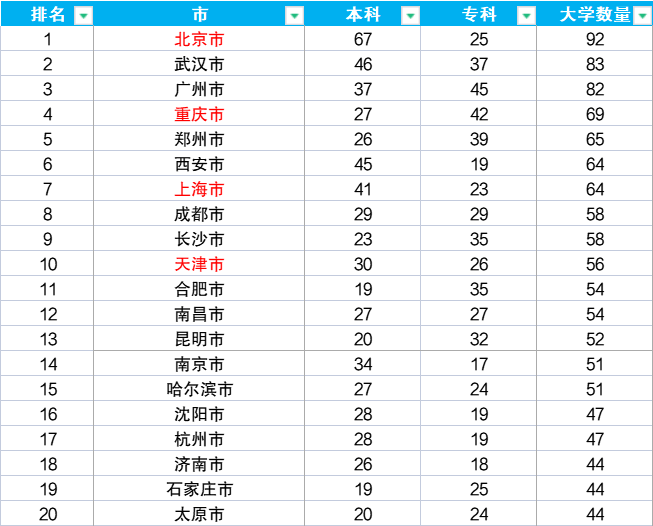 中国大学3000所，本科专业800个，高考志愿填报时，你将如何选择