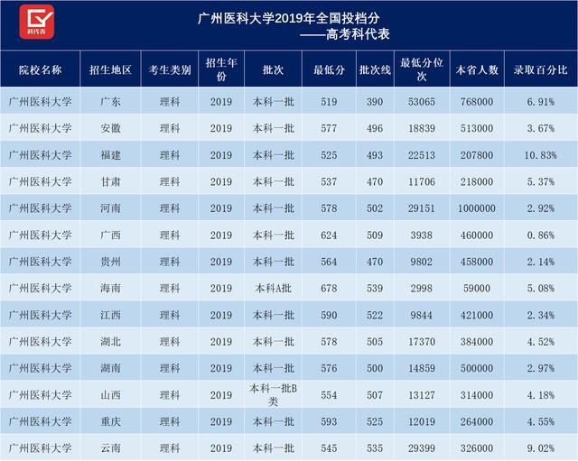 广州医科大学和大连医科大学谁更牛？实力强，高考志愿却未必首选