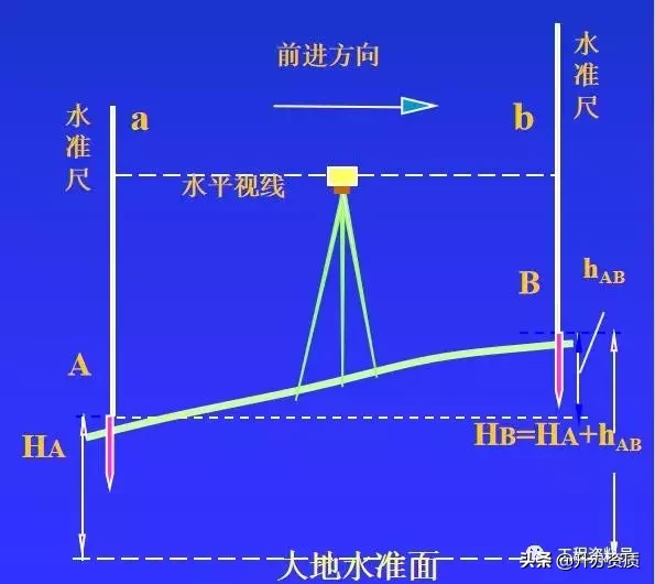 工程最常用仪器，水准测量原理与仪器操作