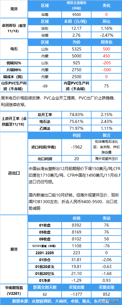 本周国内PVC行业开工率提升，亚洲PVC市场价格下调，短期或偏震荡