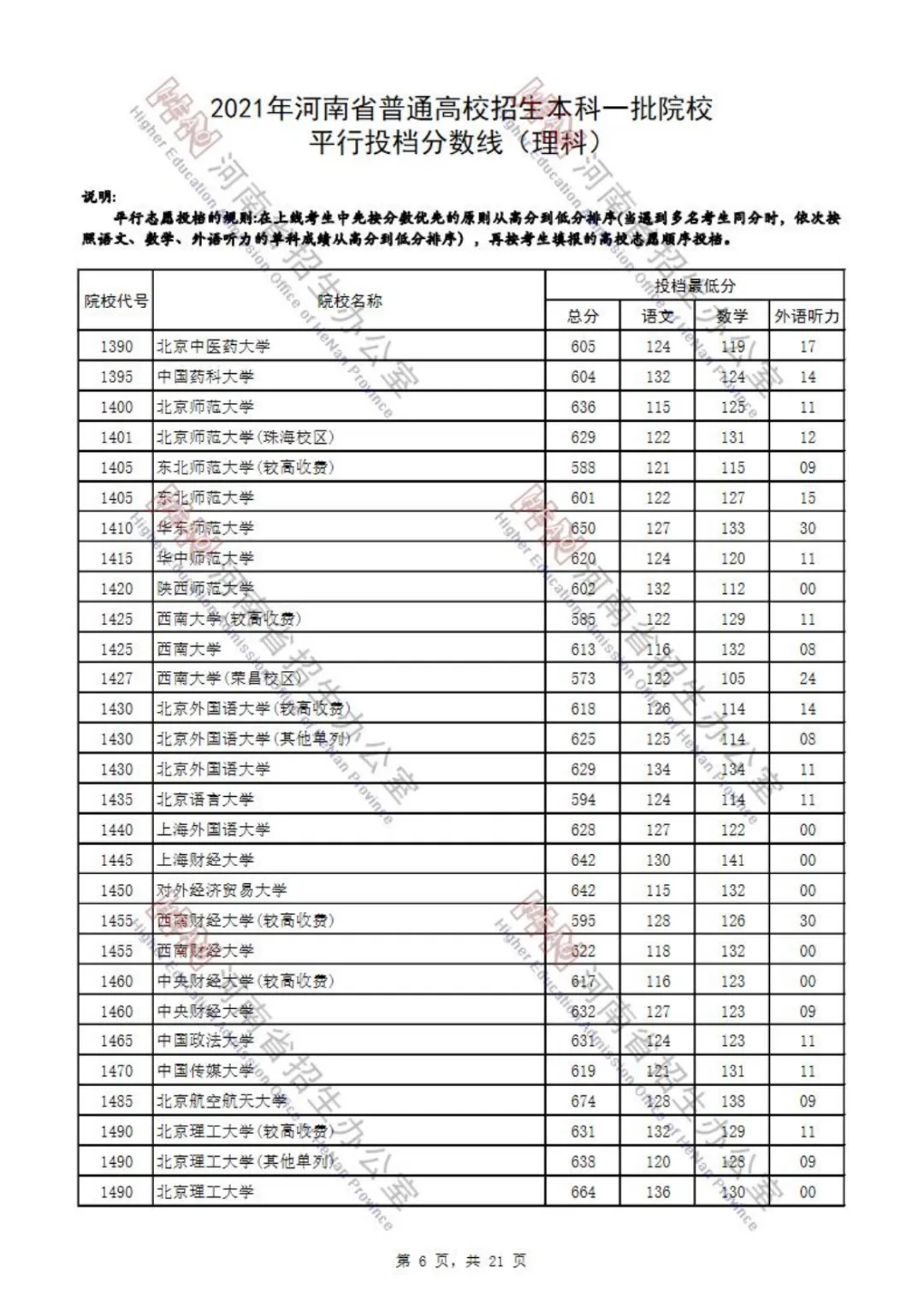 又有7省公布2021本科批投档分！还差哪些省份呢？