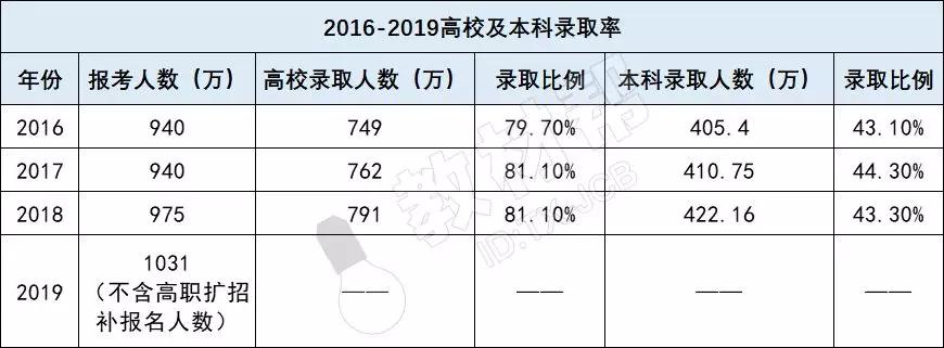 2019高考录取率公布：600万考生无缘本科，高考真的越来越难？