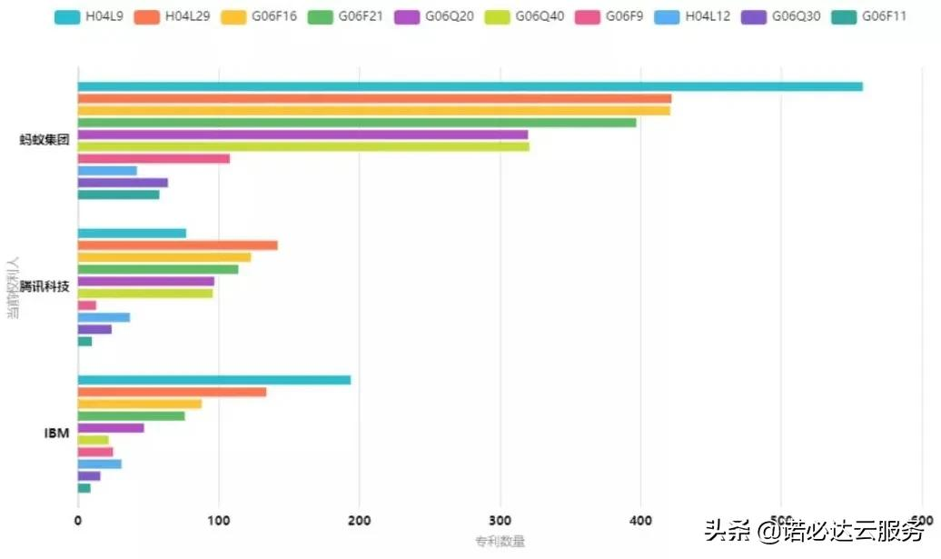 区块链专利排名出炉：蚂蚁第一、腾讯第二、IBM第三