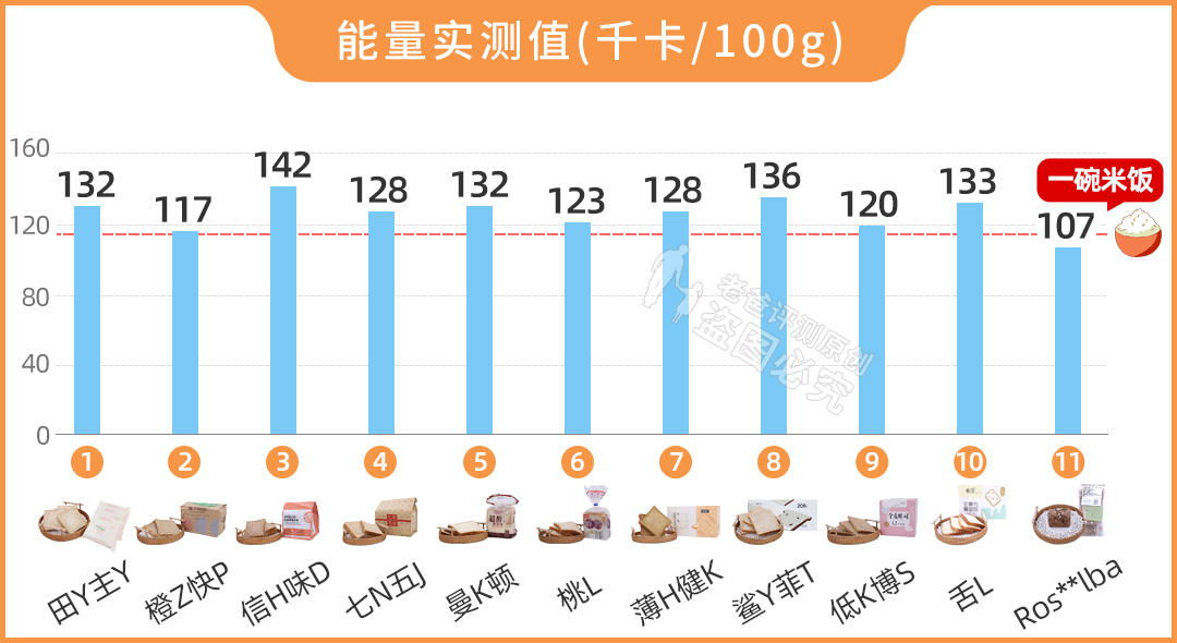 全麦面包哪个品牌最纯(网红全麦面包“翻车了”？实测11款，告诉你哪款更健康)