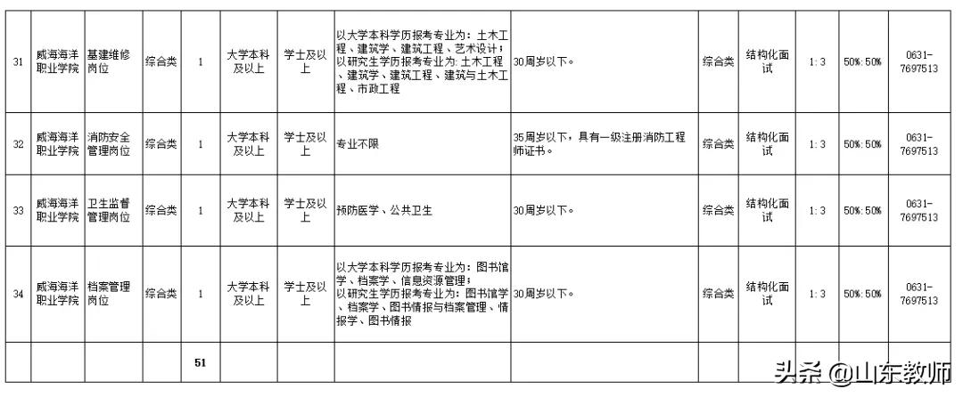 海阳市招聘信息网（2021年威海海洋职业学院公开招聘工作人员简章）