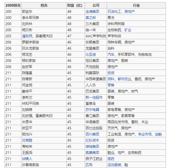 甘肃首富坠落背后：靠独一味发家，身家曾200亿，今身负巨债