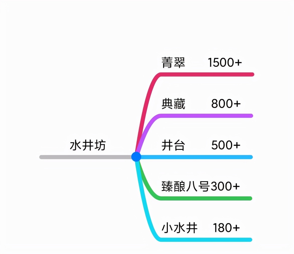 双十一选酒攻略！中高低端知名白酒全介绍，十五大品牌，75个系列