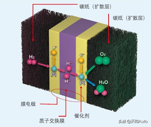 氢能汽车「热」知识：氢能源汽车是烧氢的燃气车还是电动车？