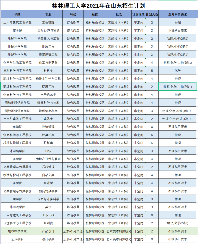 桂林理工大学2021年分省分专业本科招生计划