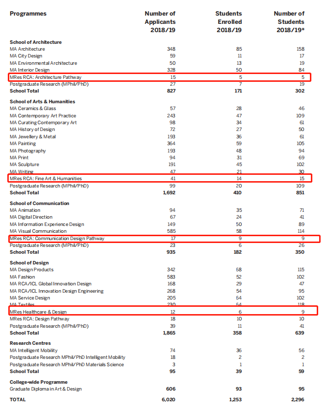 金史密斯大学（皇艺MRes申请量暴涨70）