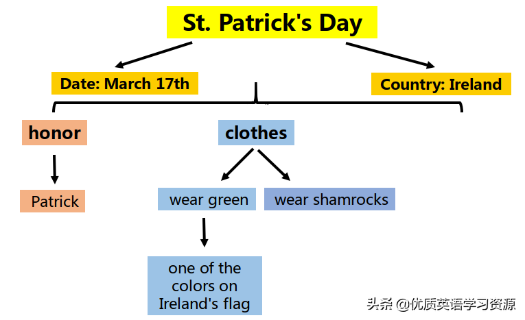 圣帕特里克节的由来(英语原版阅读：St. Patrick's Day)