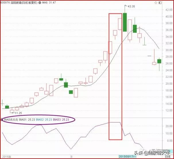 乖离率(bias)指标实战技术,寻找入场出场时机