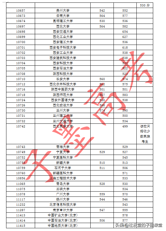 广西2021年本一批孩子报考看2020年本一批高校最低投档线