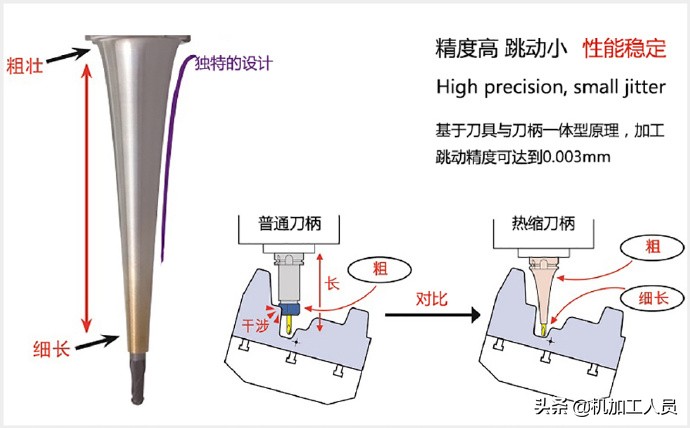 使用了多次热缩刀柄，你真的了解他吗？