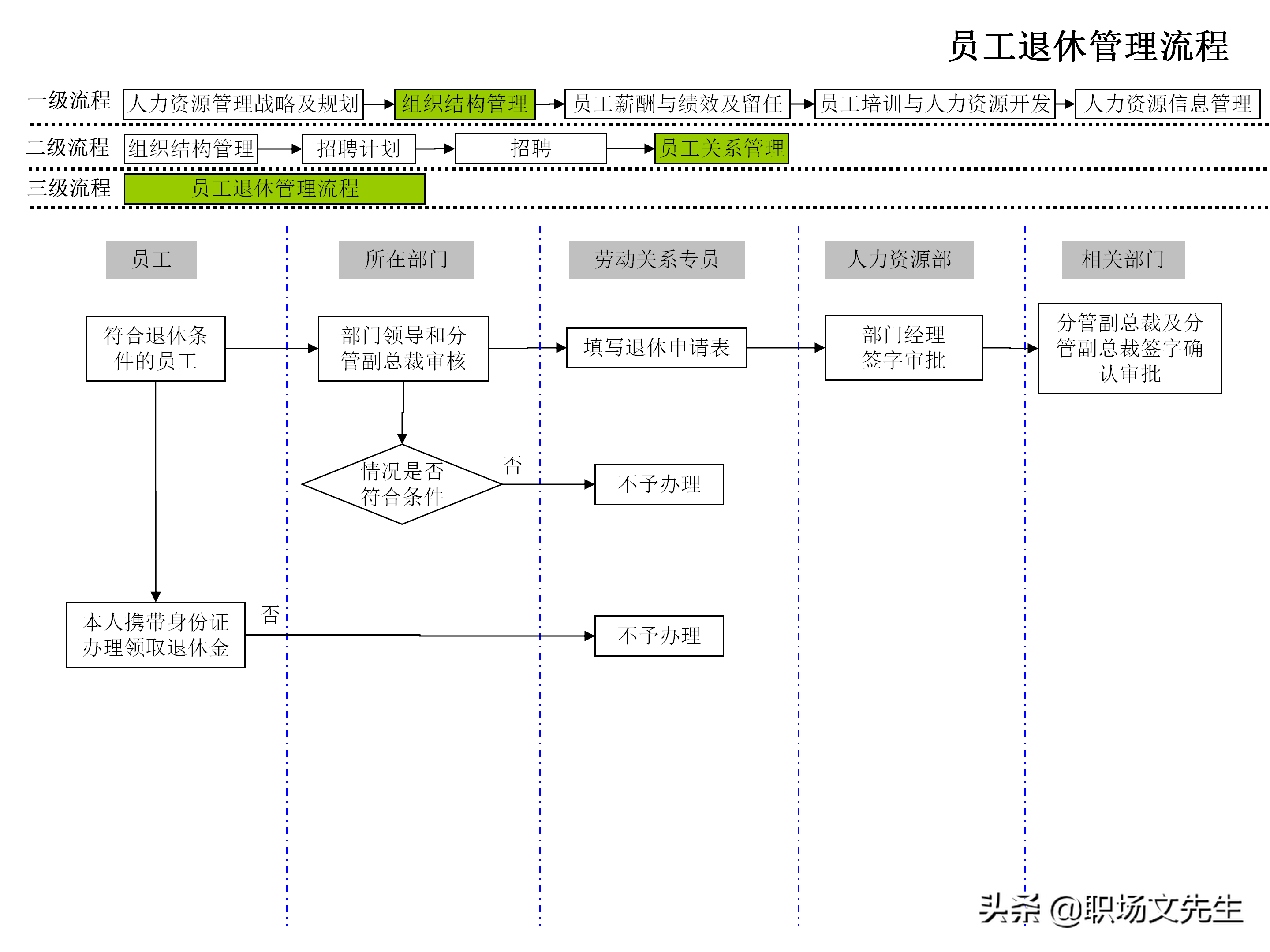 招聘流程图（企业人力资源管理工作流程图）