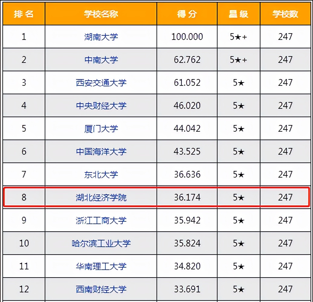 湖北经济学院会计专硕（最新数据）