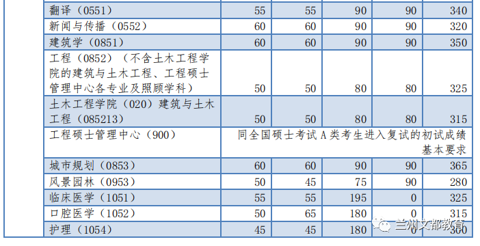 名校近5年大数据丨同济大学