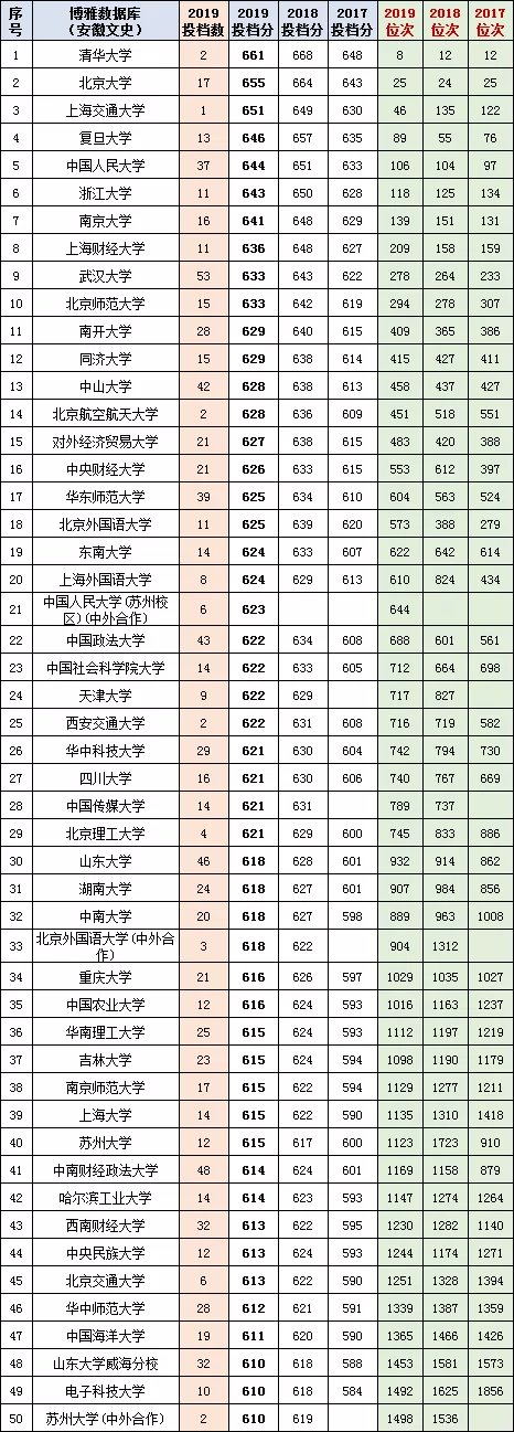 安徽2020年高考一分一段统计表（附2017-219位次表）