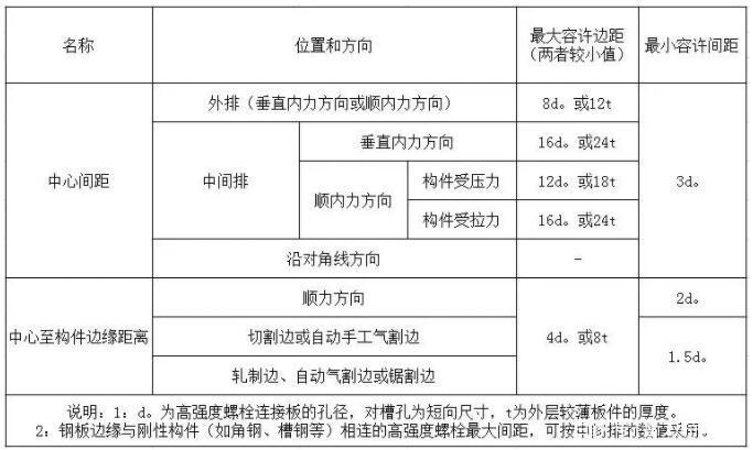 螺栓布置和螺栓间距要求，你不知道的都在这里