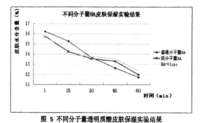 想用玻尿酸面膜深层保湿、抗衰老，一定要含有寡聚透明质酸成分！