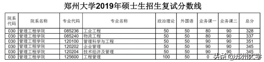 郑州大学2019年硕士研究生招生复试分数线出炉，内附调剂要求及复试须知！