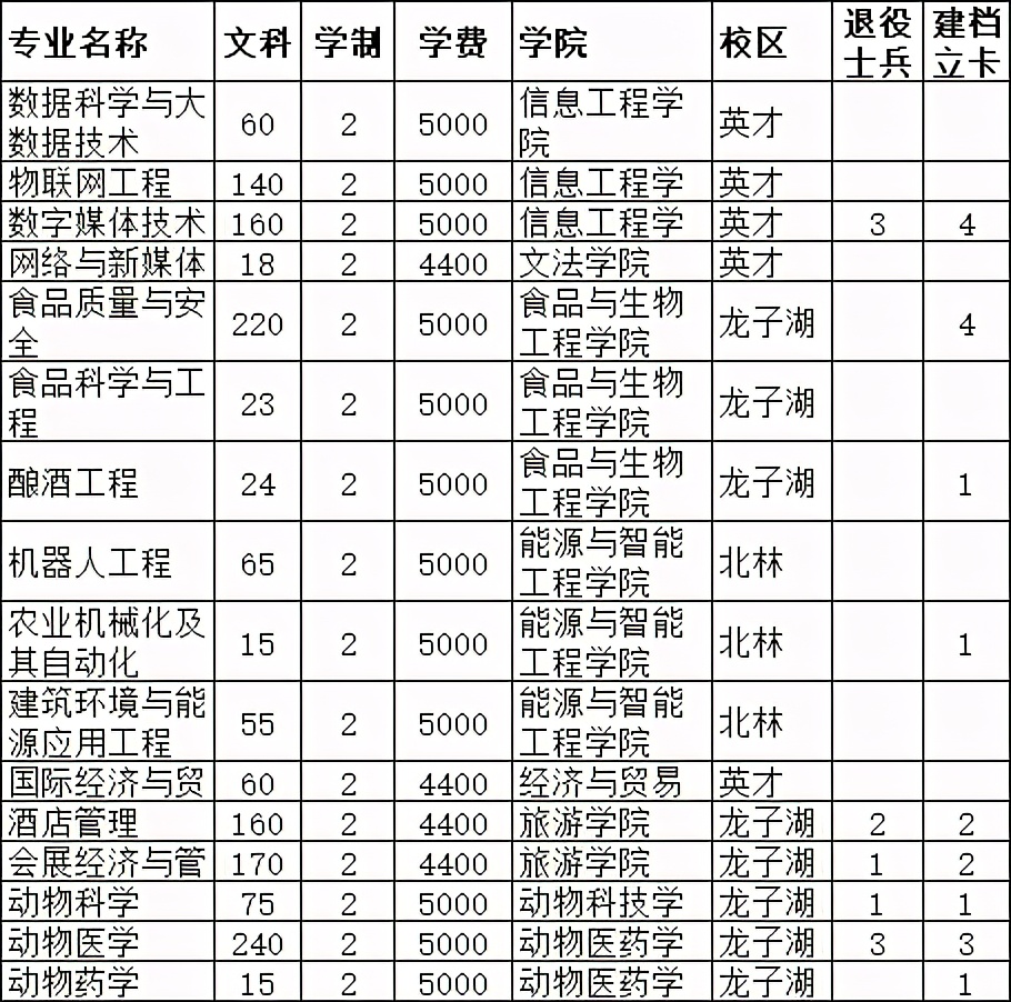 2021年河南专升本已公布招生计划院校汇总！（共计48所）