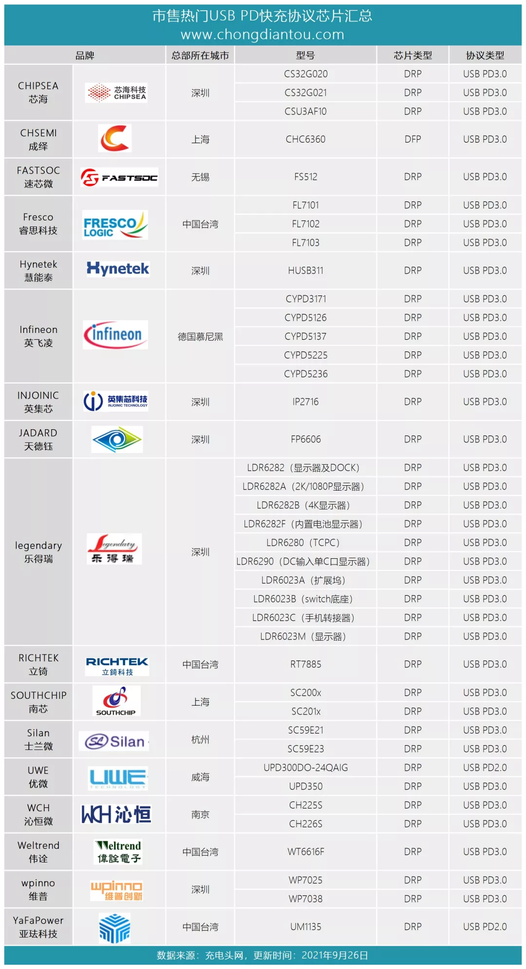 支持iPhone 13快充的USB PD协议芯片有哪些？看完秒懂