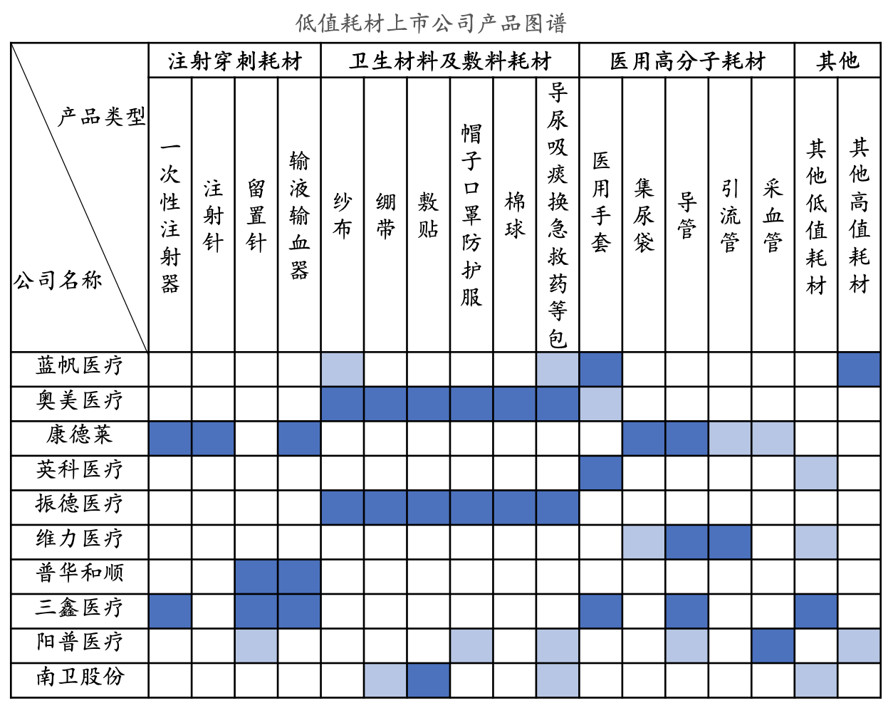 医疗器械研究之医用耗材篇：医用耗材产业链深度梳理