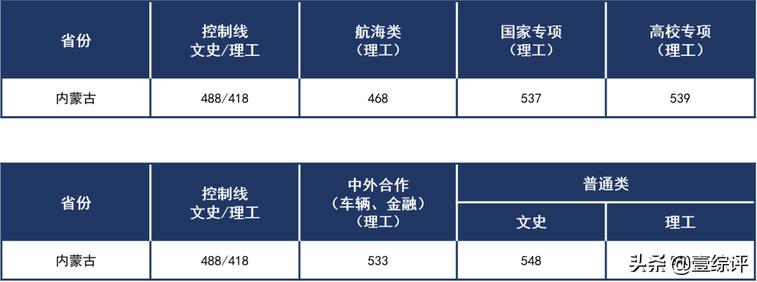 太难了！清北华五人等全国53所重点大学各省投档线汇总