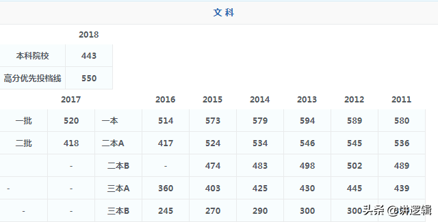 史上最全！广东省高考2015年-2018年录取分数
