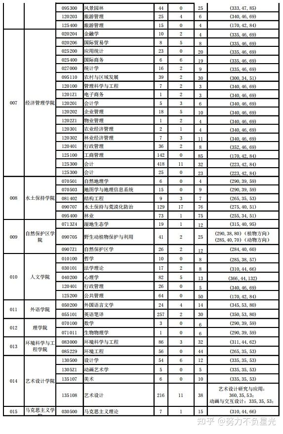 考研报录比：北京林业大学16-21年招生复试分数线及报录比数据