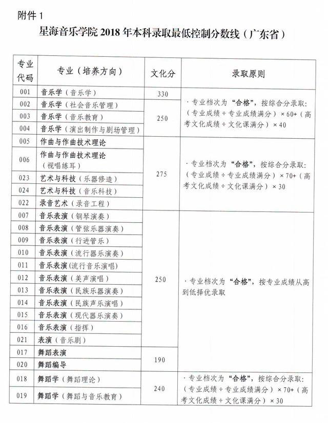 星海音乐学院2018-2020在全国各专业招生计划及合格线