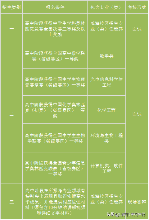 自招简章 | 哈尔滨工业大学2019年自主招生简章出炉，省一可报！