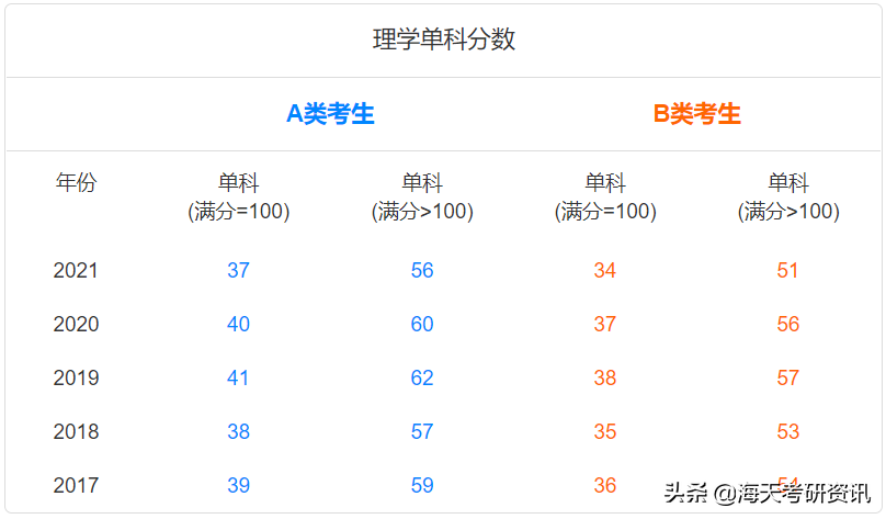 学硕篇！考研人最关注的分数线，都给你整理好了