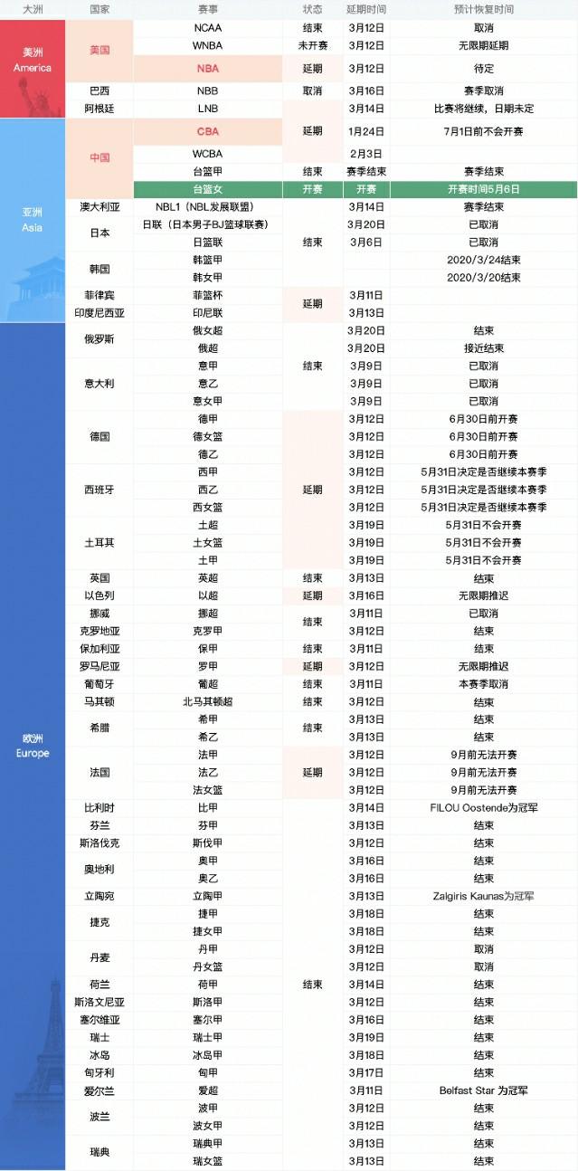 世界足球比赛时间(世界足球、篮球赛事汇总，延期及开赛时间都在这里)