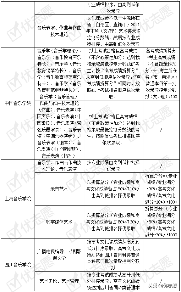 2021年九大音乐院校本科艺术类招录变动分析