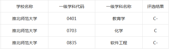 安徽的一些普通高等院校