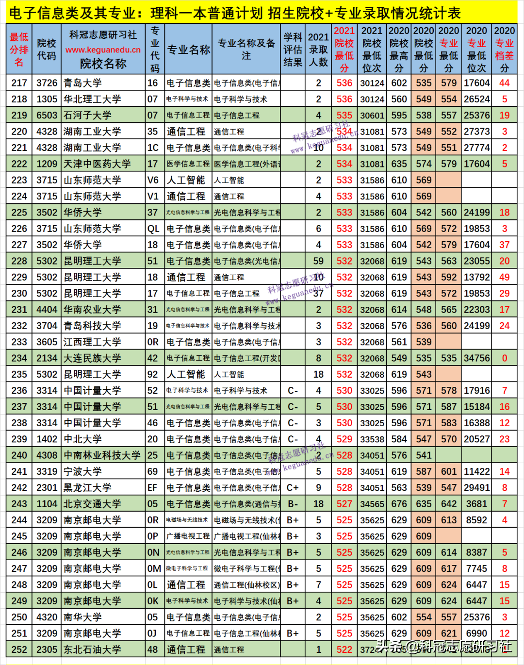 云南高考：电子信息类21个专业盘点！2021文理科本科录取报告