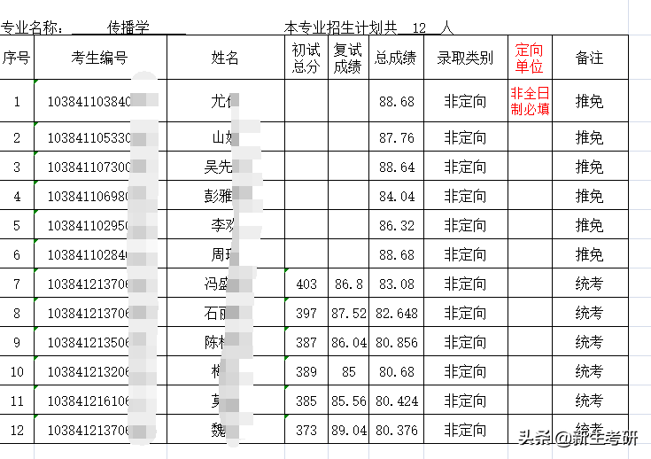 厦门大学2021年各学院拟录取名单（部分）